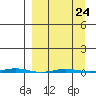 Point Barrow tide chart for Friday, March 24, 2023