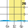 Point Barrow tide chart for Sunday, March 26, 2023