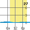 Point Barrow tide chart for Monday, March 27, 2023
