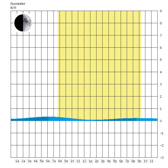 Point Barrow tide chart for Tuesday, March 28, 2023