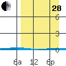 Point Barrow tide chart for Tuesday, March 28, 2023