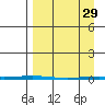 Point Barrow tide chart for Wednesday, March 29, 2023