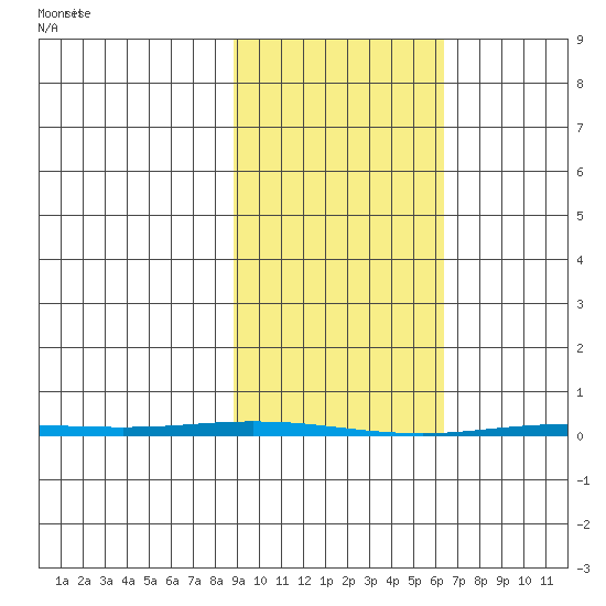 Point Barrow tide chart for Thursday, March 2, 2023
