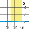 Point Barrow tide chart for Thursday, March 2, 2023