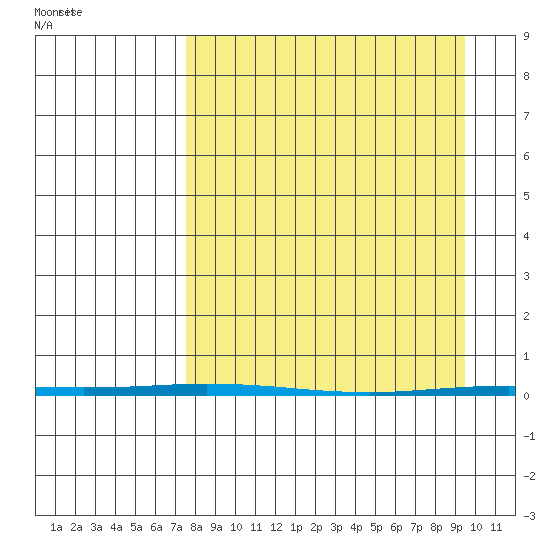 Point Barrow tide chart for Thursday, March 30, 2023