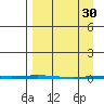 Point Barrow tide chart for Thursday, March 30, 2023