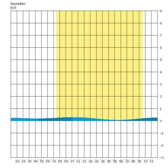 Point Barrow tide chart for Friday, March 31, 2023