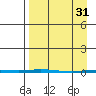 Point Barrow tide chart for Friday, March 31, 2023