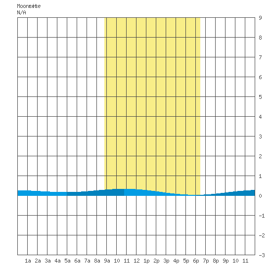 Point Barrow tide chart for Friday, March 3, 2023