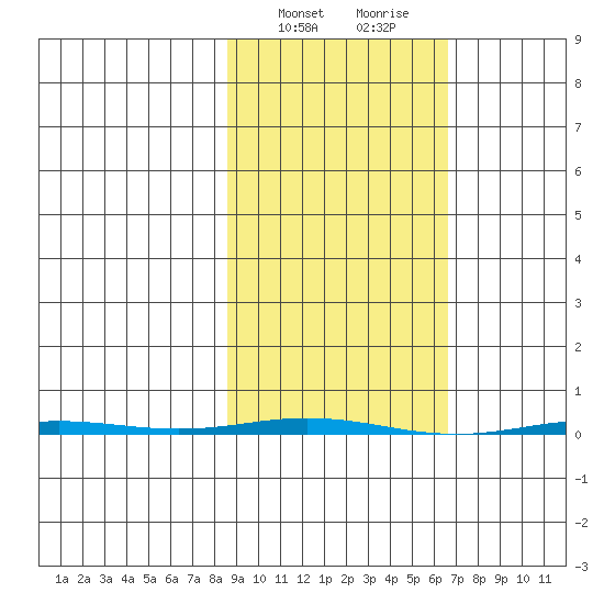 Point Barrow tide chart for Sunday, March 5, 2023