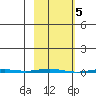 Point Barrow tide chart for Sunday, March 5, 2023