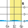 Point Barrow tide chart for Monday, March 6, 2023
