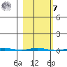 Point Barrow tide chart for Tuesday, March 7, 2023