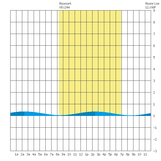 Point Barrow tide chart for Thursday, March 9, 2023