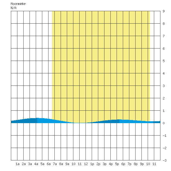 Point Barrow tide chart for Monday, April 10, 2023