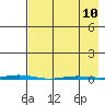 Point Barrow tide chart for Monday, April 10, 2023