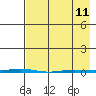Point Barrow tide chart for Tuesday, April 11, 2023