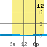 Point Barrow tide chart for Wednesday, April 12, 2023