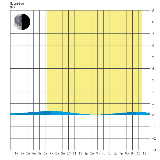 Point Barrow tide chart for Thursday, April 13, 2023