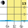 Point Barrow tide chart for Thursday, April 13, 2023