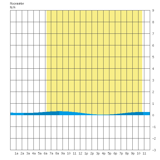 Point Barrow tide chart for Friday, April 14, 2023