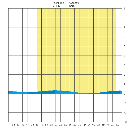 Point Barrow tide chart for Saturday, April 15, 2023