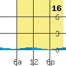Point Barrow tide chart for Sunday, April 16, 2023
