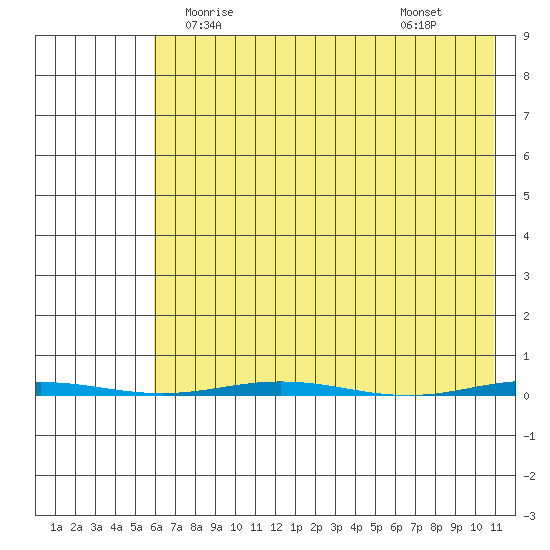 Point Barrow tide chart for Monday, April 17, 2023