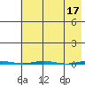 Point Barrow tide chart for Monday, April 17, 2023