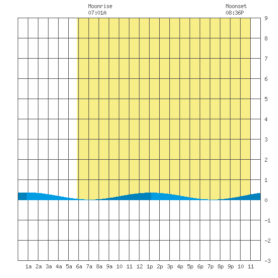Point Barrow tide chart for Tuesday, April 18, 2023