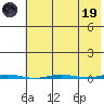 Point Barrow tide chart for Wednesday, April 19, 2023