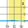 Point Barrow tide chart for Saturday, April 1, 2023