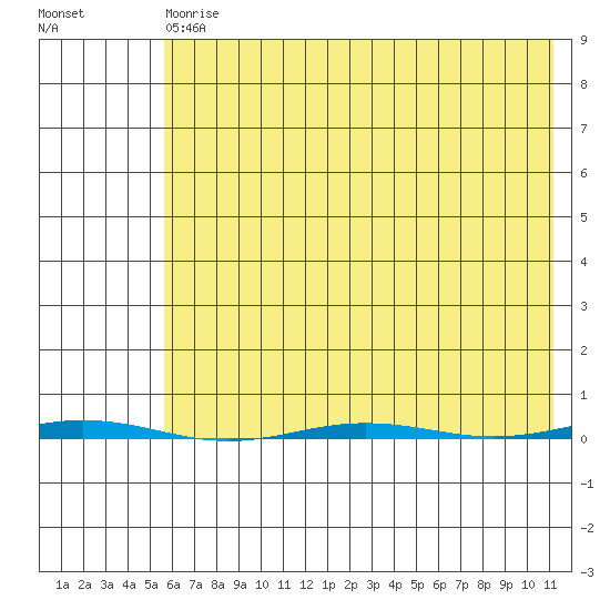 Point Barrow tide chart for Thursday, April 20, 2023