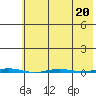 Point Barrow tide chart for Thursday, April 20, 2023