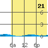 Point Barrow tide chart for Friday, April 21, 2023