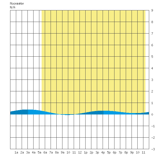 Point Barrow tide chart for Saturday, April 22, 2023