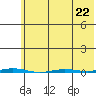 Point Barrow tide chart for Saturday, April 22, 2023