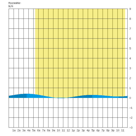 Point Barrow tide chart for Sunday, April 23, 2023