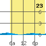 Point Barrow tide chart for Sunday, April 23, 2023
