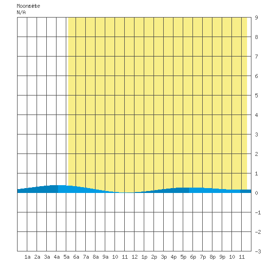 Point Barrow tide chart for Monday, April 24, 2023