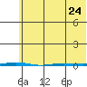 Point Barrow tide chart for Monday, April 24, 2023
