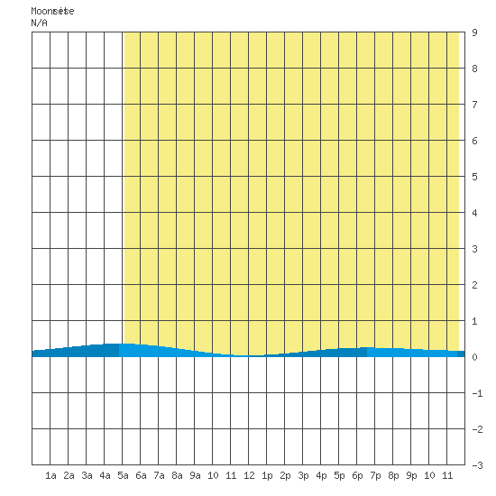 Point Barrow tide chart for Tuesday, April 25, 2023