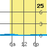 Point Barrow tide chart for Tuesday, April 25, 2023
