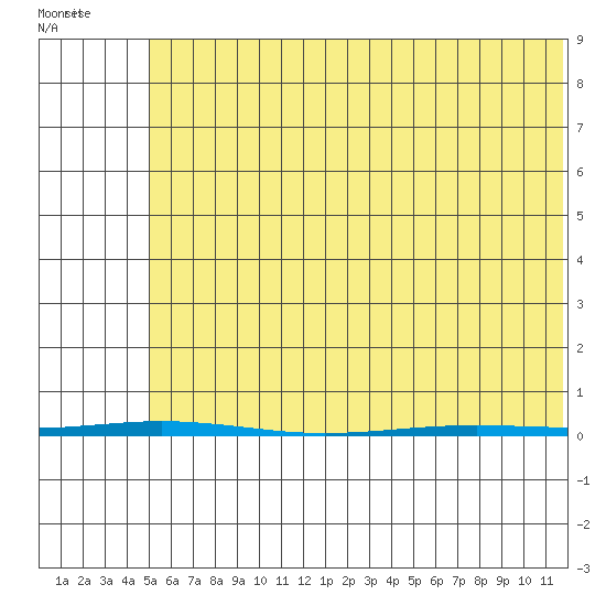 Point Barrow tide chart for Wednesday, April 26, 2023