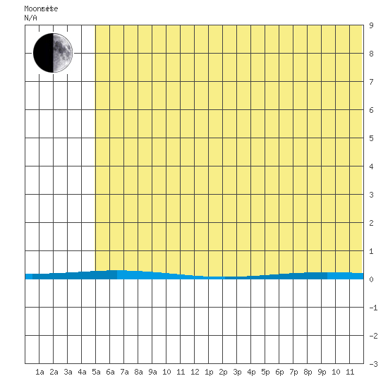 Point Barrow tide chart for Thursday, April 27, 2023