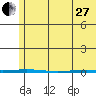 Point Barrow tide chart for Thursday, April 27, 2023