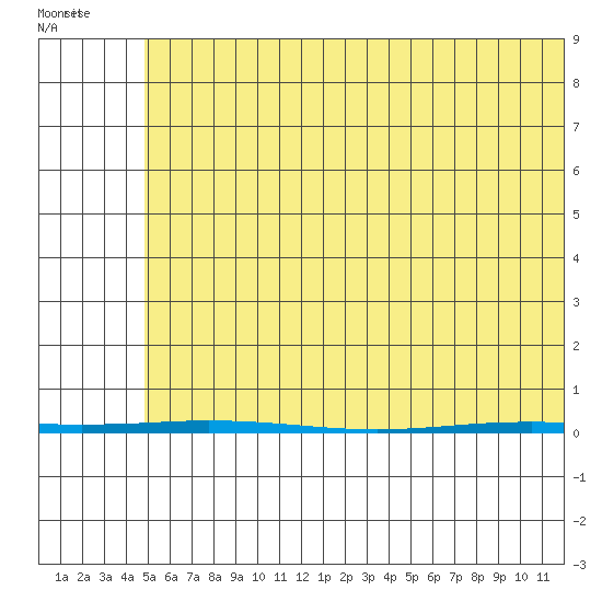 Point Barrow tide chart for Friday, April 28, 2023