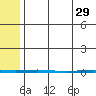 Point Barrow tide chart for Saturday, April 29, 2023