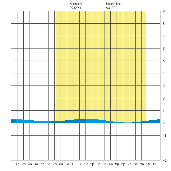 Point Barrow tide chart for Sunday, April 2, 2023