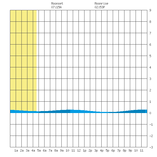 Point Barrow tide chart for Sunday, April 30, 2023